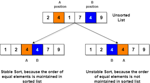 Sorting An Array Without Using Any In-Built PHP Functions