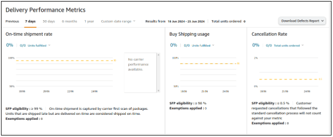 Amazon SFP Delivery performance Metrics